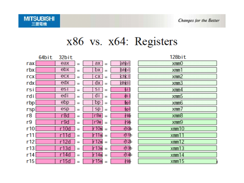 x64 Architectural Registers