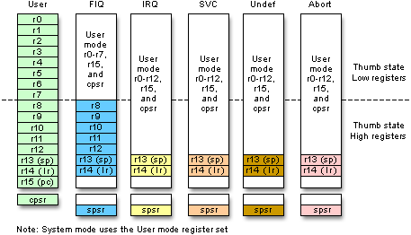 ARM Architecture