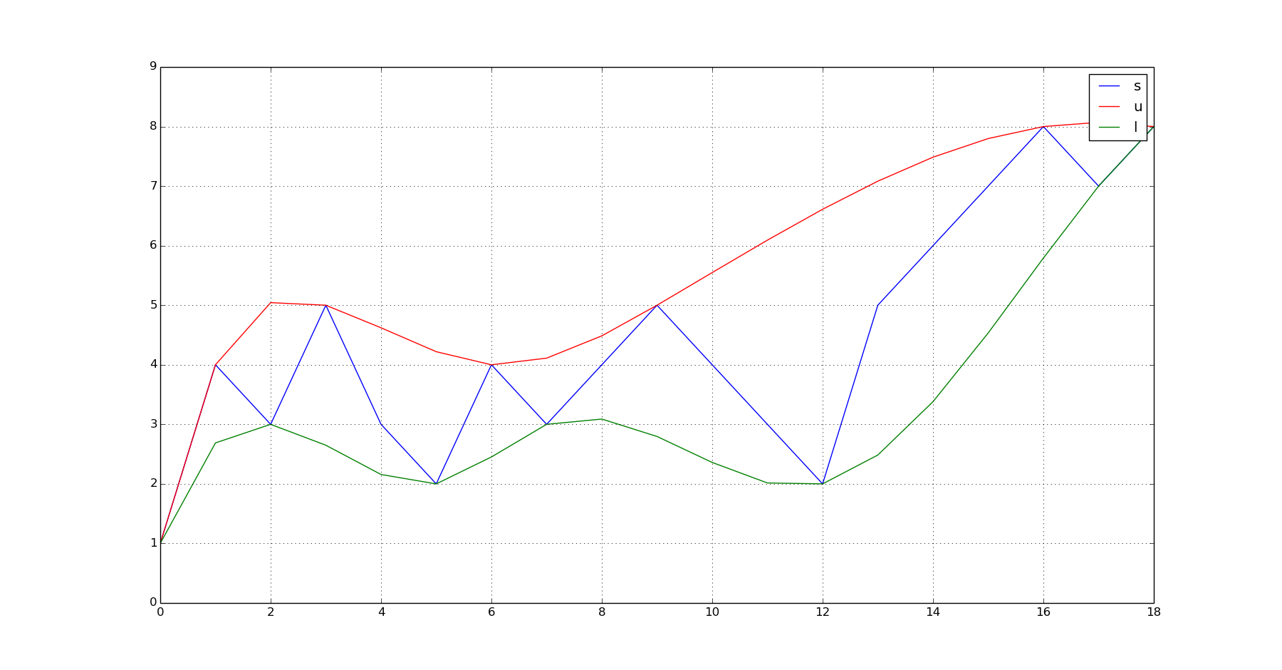 Indicative output