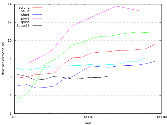 benchmark results