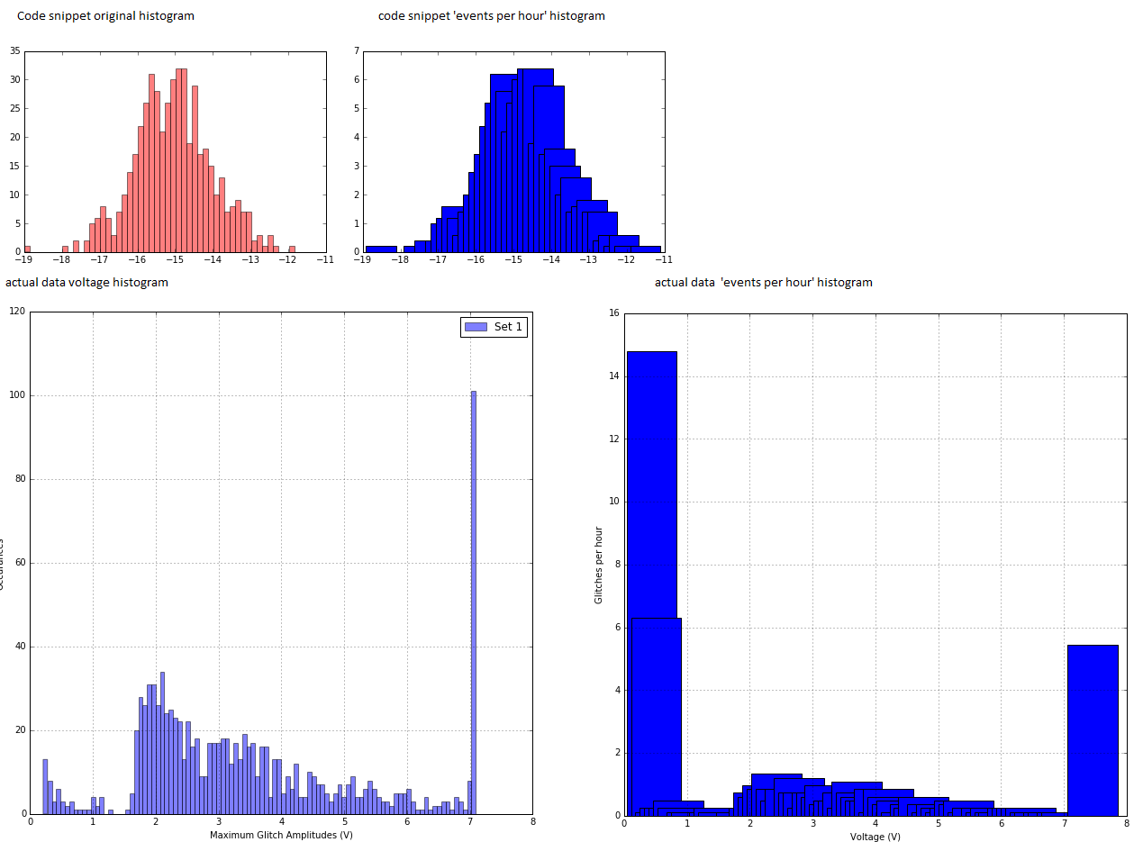 Upper plots: code snippet output. Lower plots: My actual data.