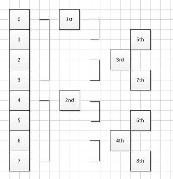 Figure for sequence for value = 8