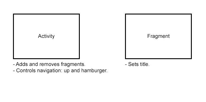 Division of responsibilities for Activity and Fragment