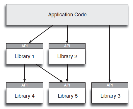 Графический API. Фреймворк и библиотека разница. Framework vs Library.