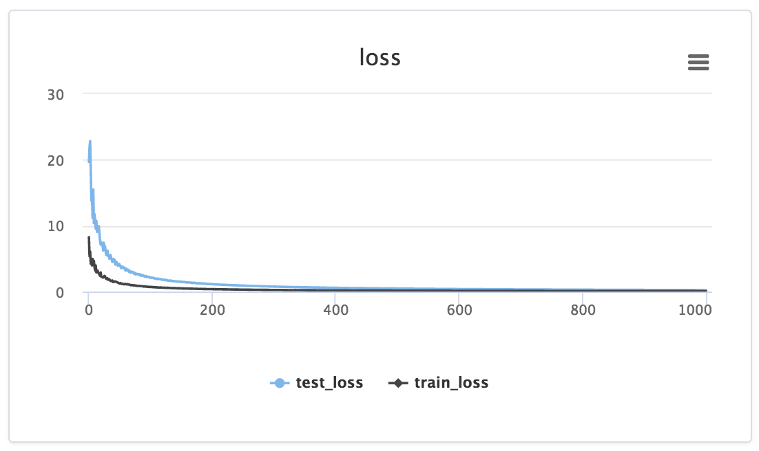 Training and test loss on the same graph