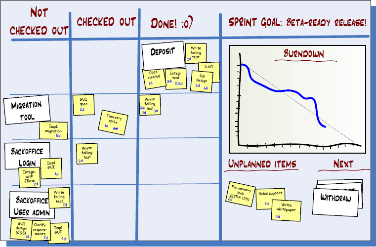 Scrum Task Board