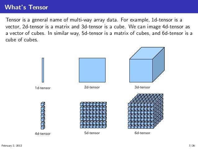 tensor-definition