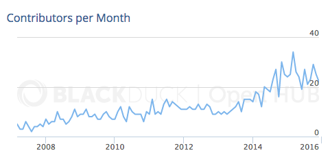 Apache Camel Contributors per Month