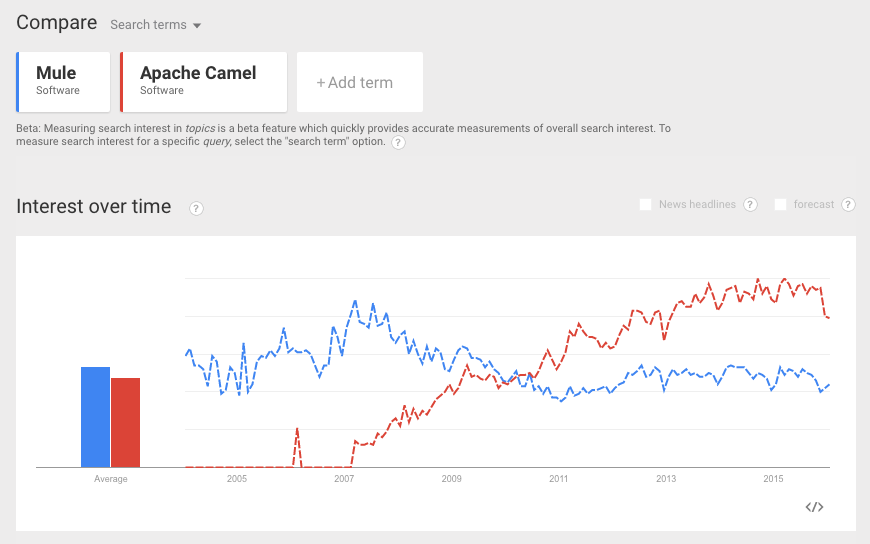 Mule vs Camel in Google Trends