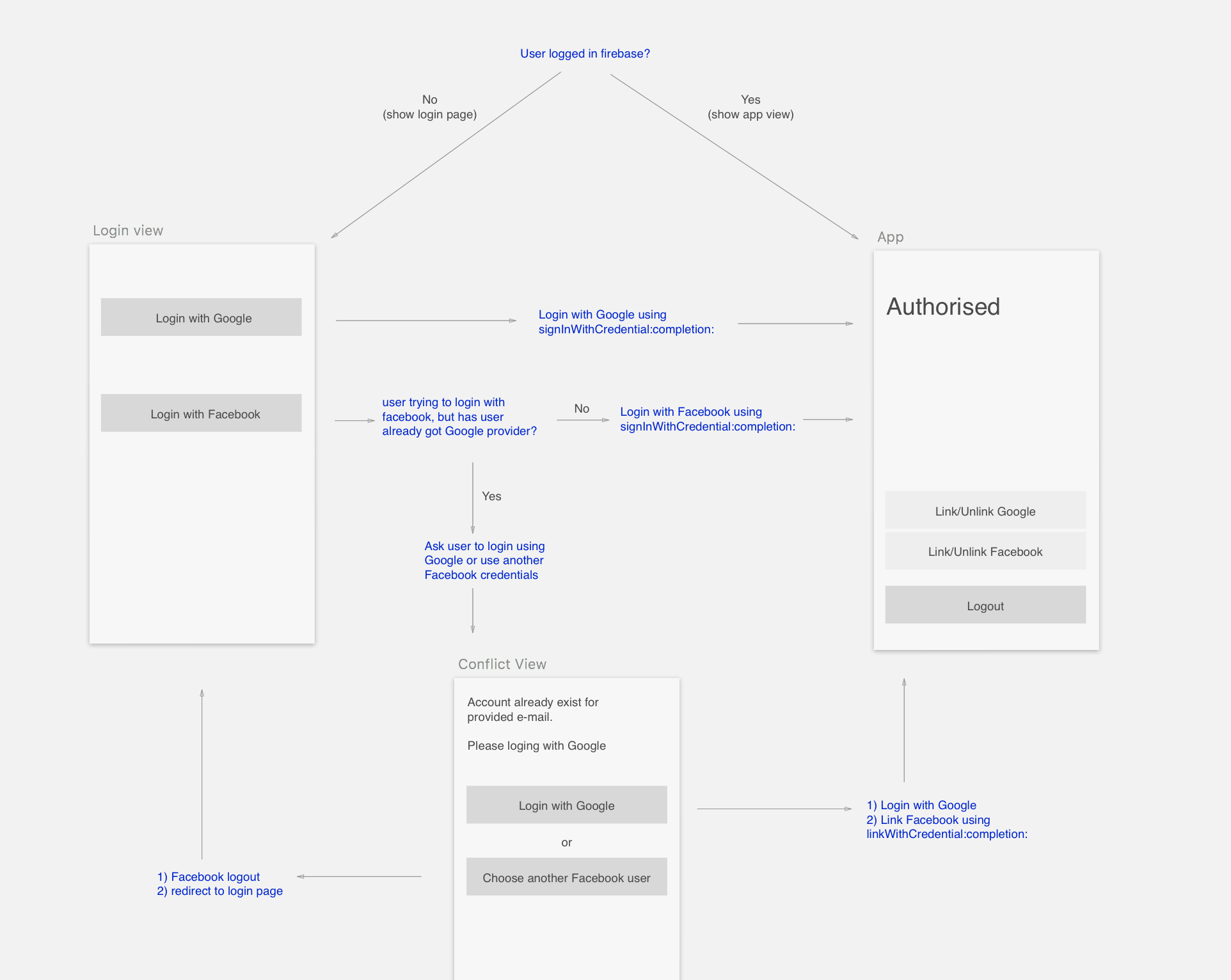 Facebook and Google Sign In logics using firebase