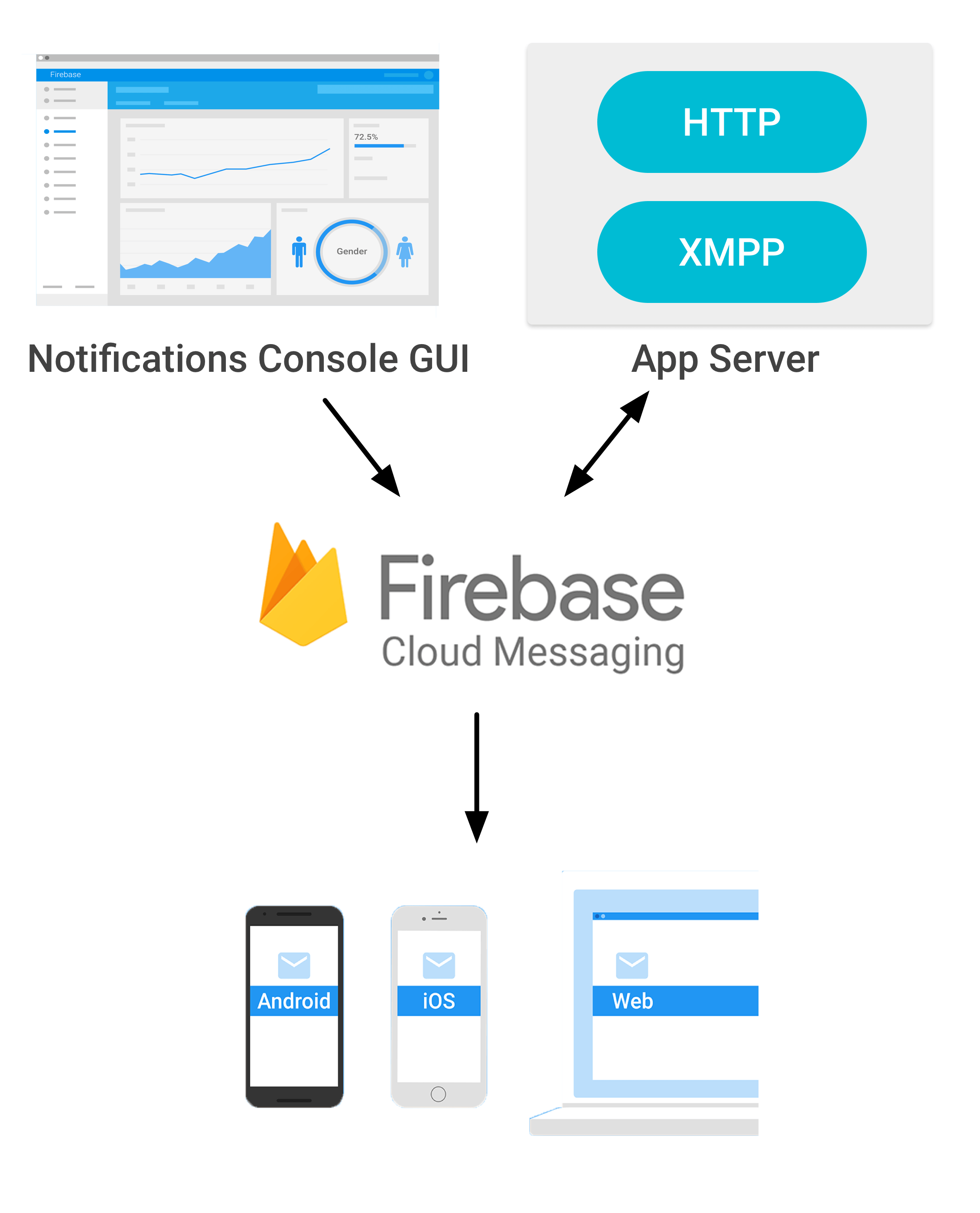 The two ways to send messages to device with Firebase