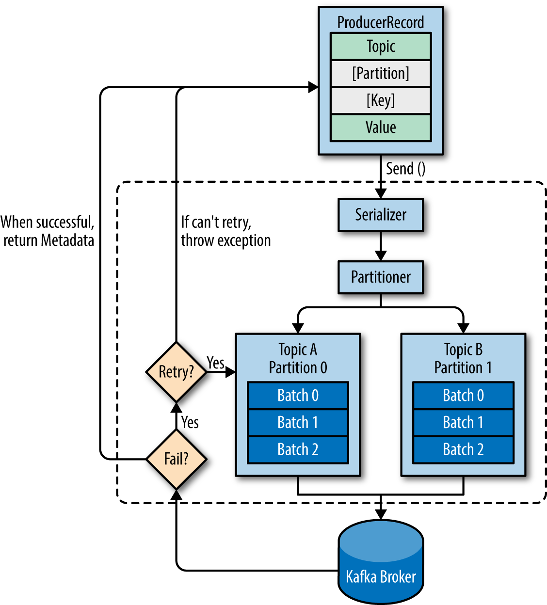 overview of producer components