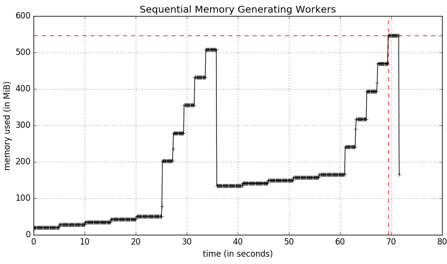 Sequential Memory Generating Workers