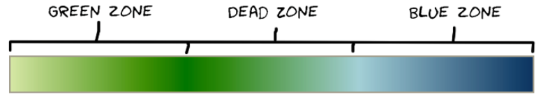 The Zones