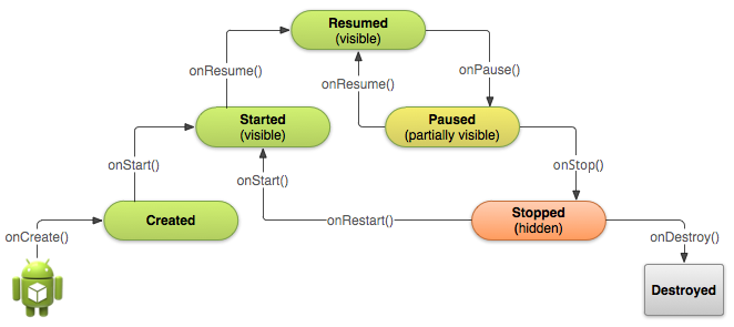 AndroidLifecycle