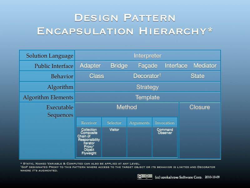 design pattern encapsulation hierarchy table