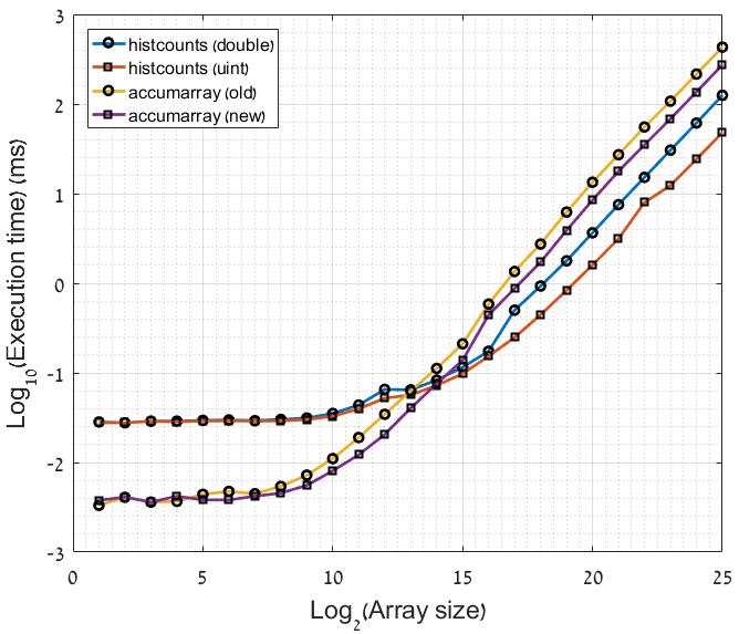 Though improvements are not large, it might be substantial when large datasets are involved.