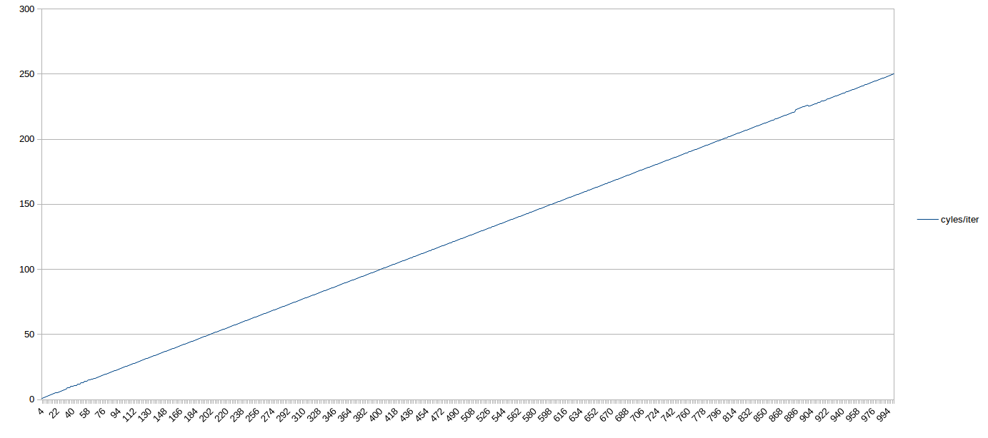 Cycle counts for loops served out of the DSB