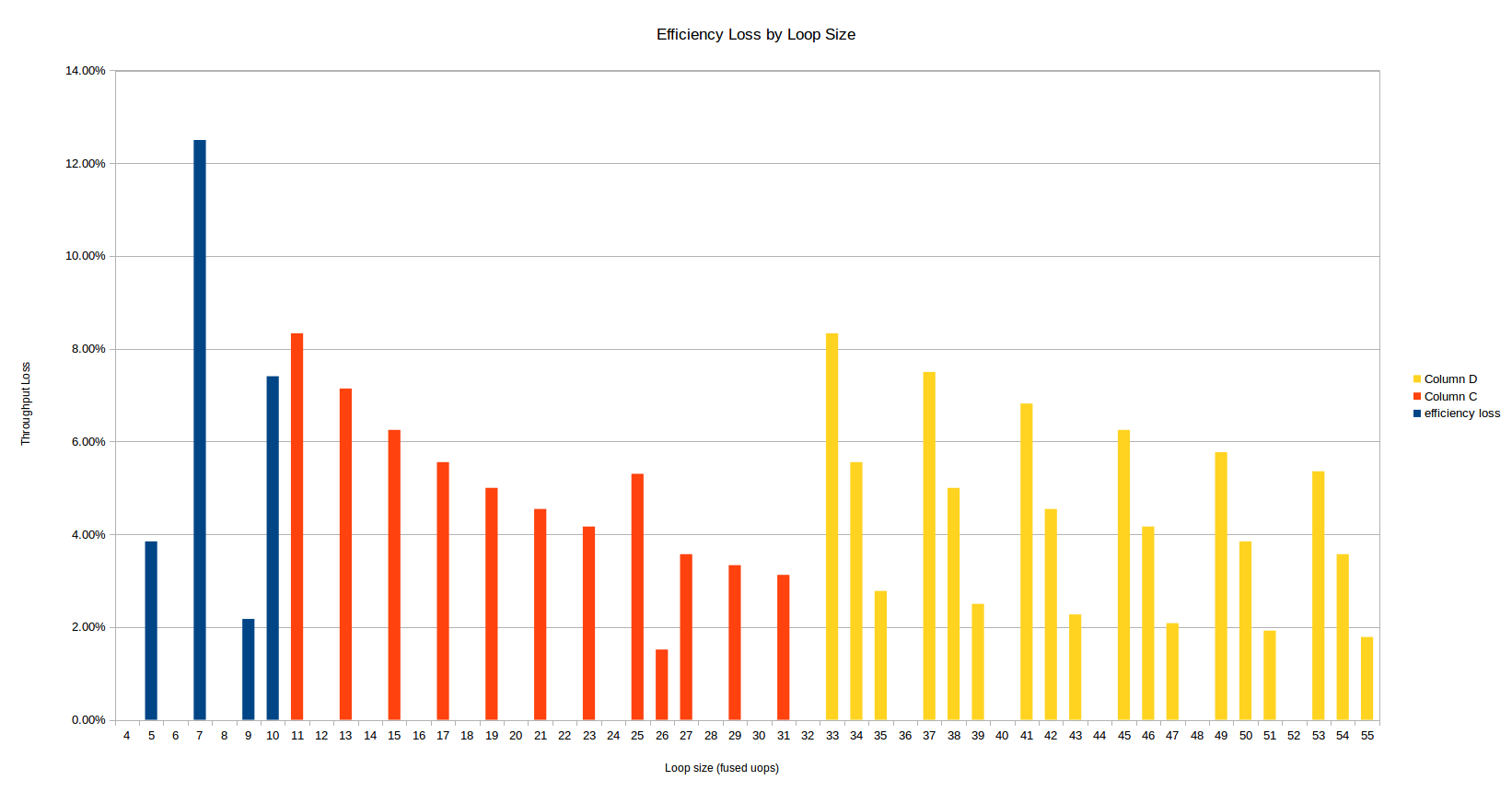 Efficiency Loss by Loop Size