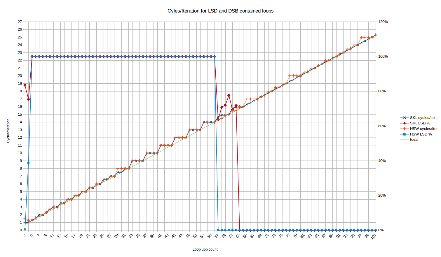 Haswell vs Skylake LSD and DSB