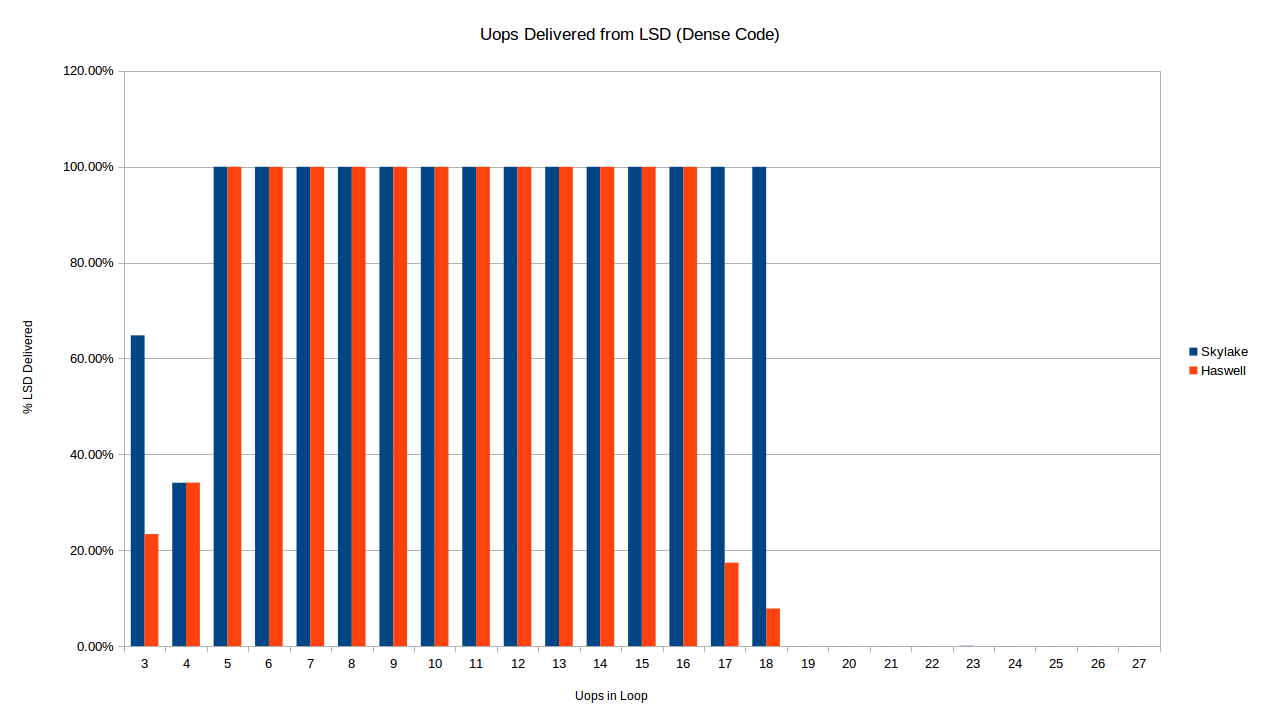 Haswell vs Skylake LSD Delivery %