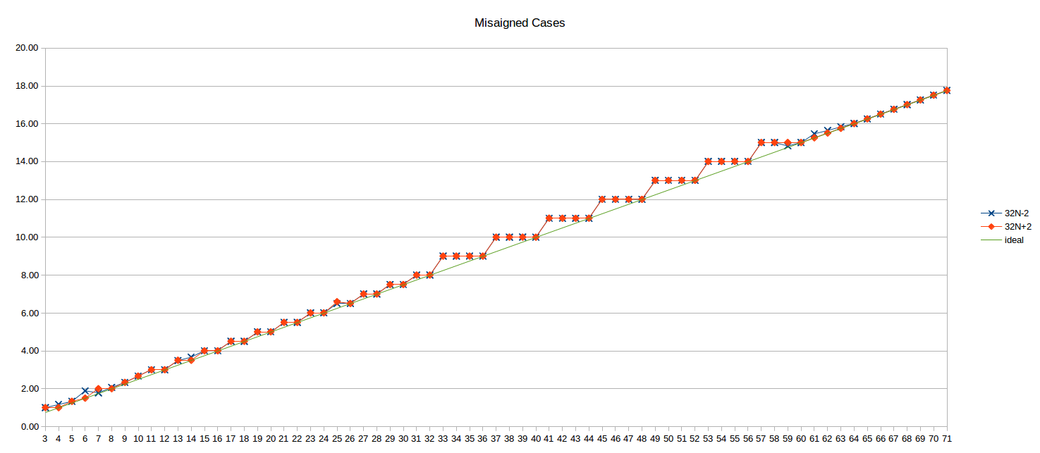 Misaligned Cycles per Iteration