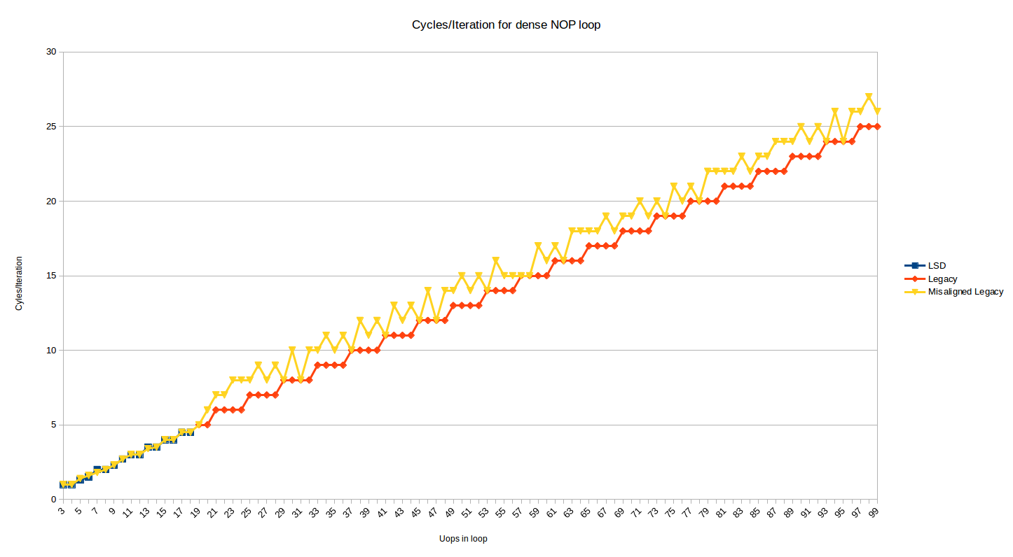 Legacy decoder cycles/iteration when misaligned