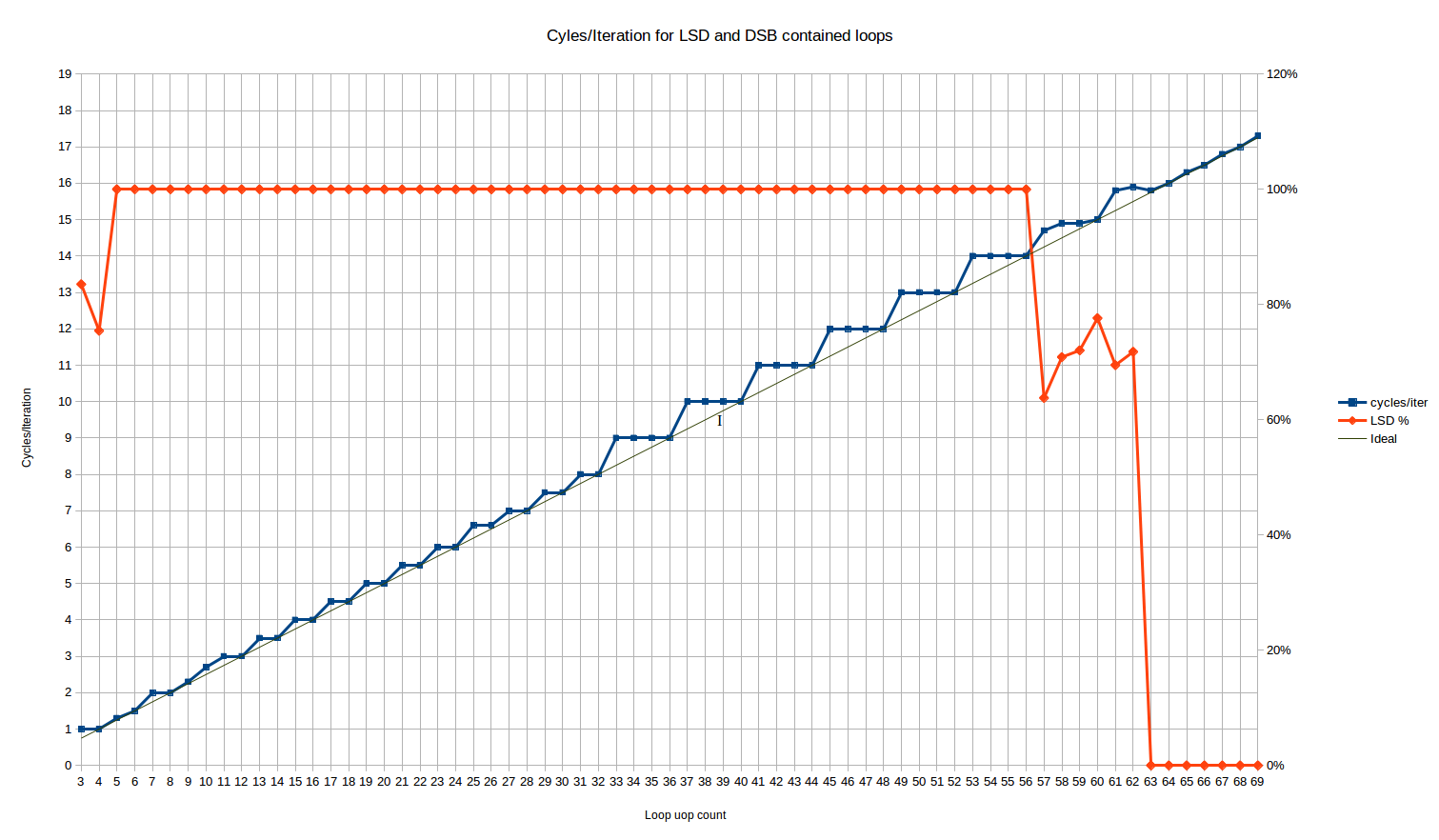 Cycles per Iteration for LSD-resident loops