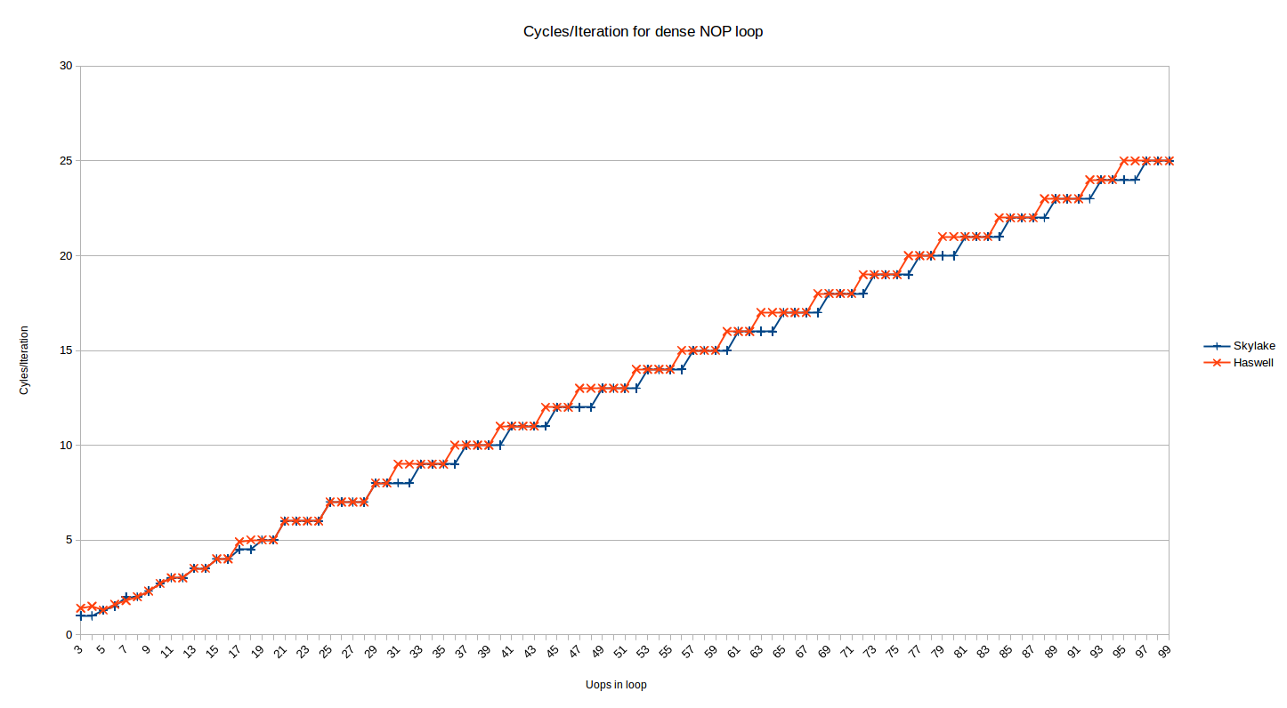 Haswell vs Skylake LSD + Legacy Pipeline