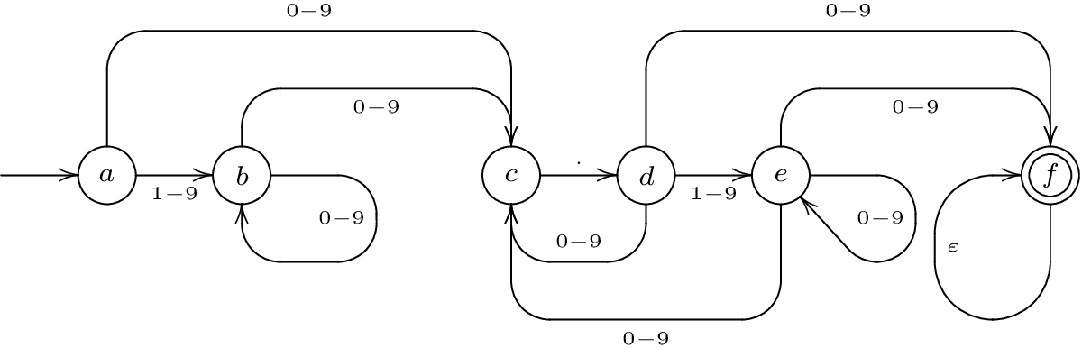 Finite State Automaton after changes to epsilon transitions