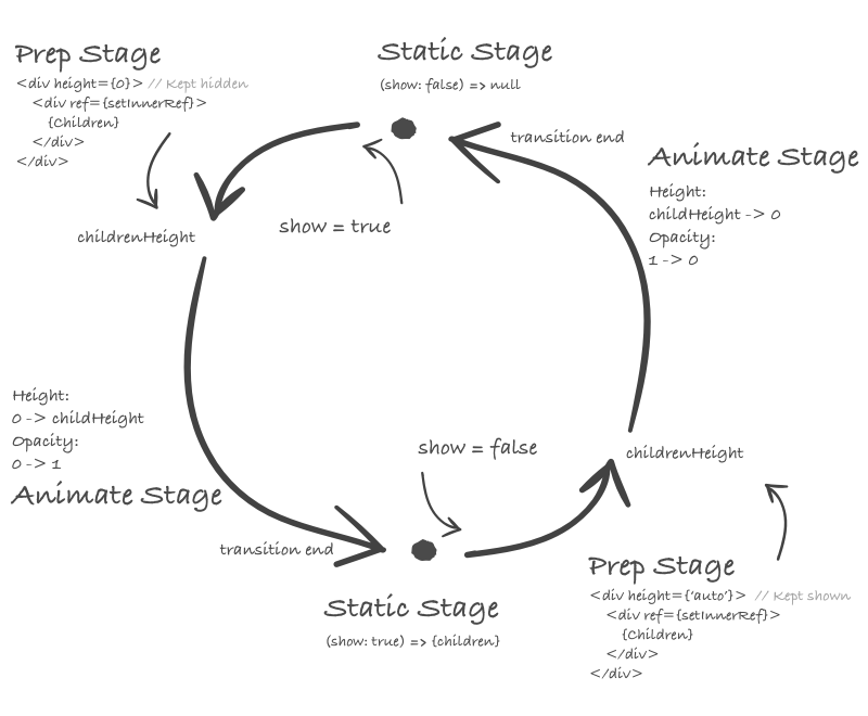 A stage cycle might look like this