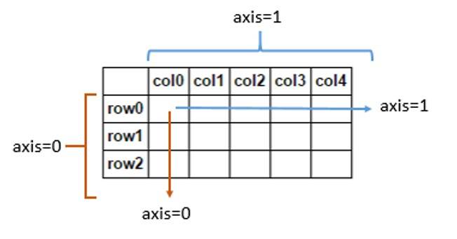 numpy axis 0 and axis 1