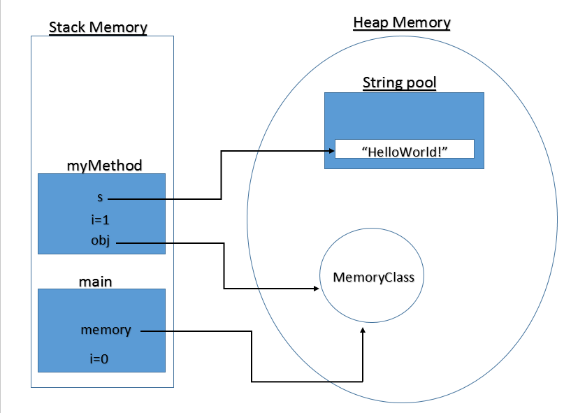 Basic runtime memory allocation
