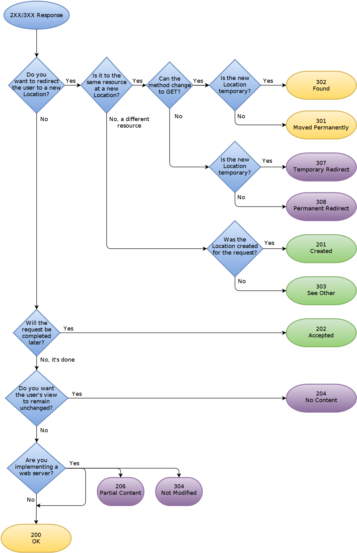 Picking a 2xx or 3xx status code