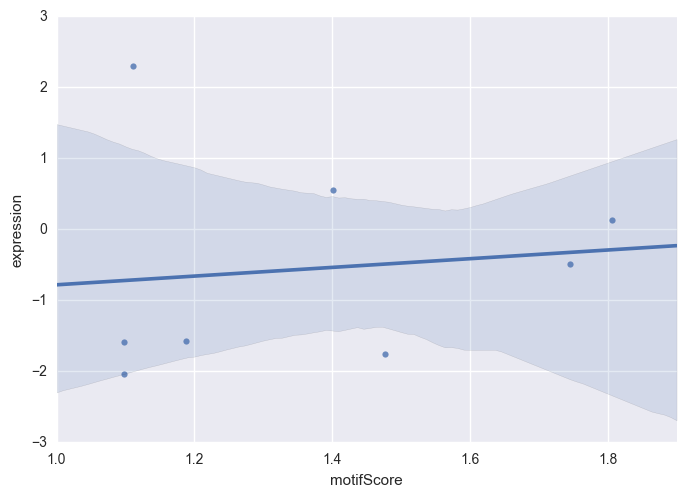 sns.regplot