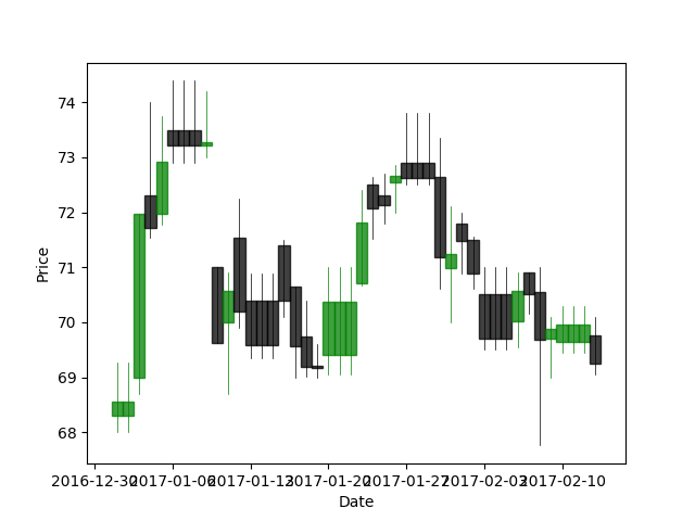 Candlestick plot figure