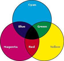 CMYK Color Model