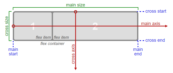 flex main axis and cross axis