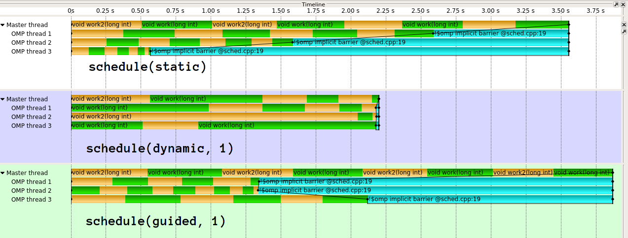 Example execution timeline