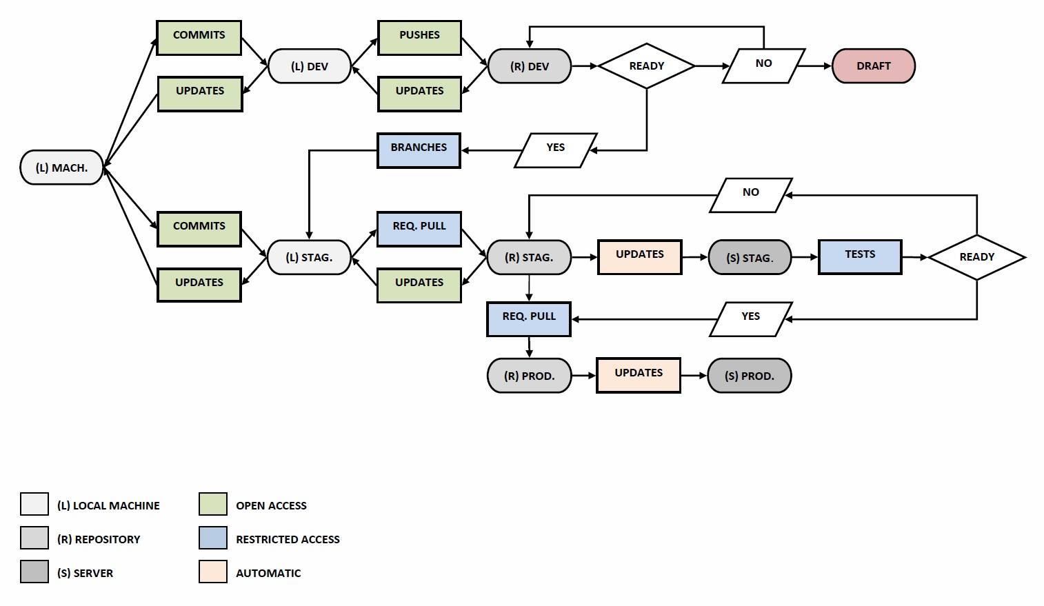 deployment version control flow chart