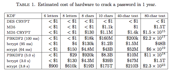 Estimated cost of hardware to crack a password in 1 year.