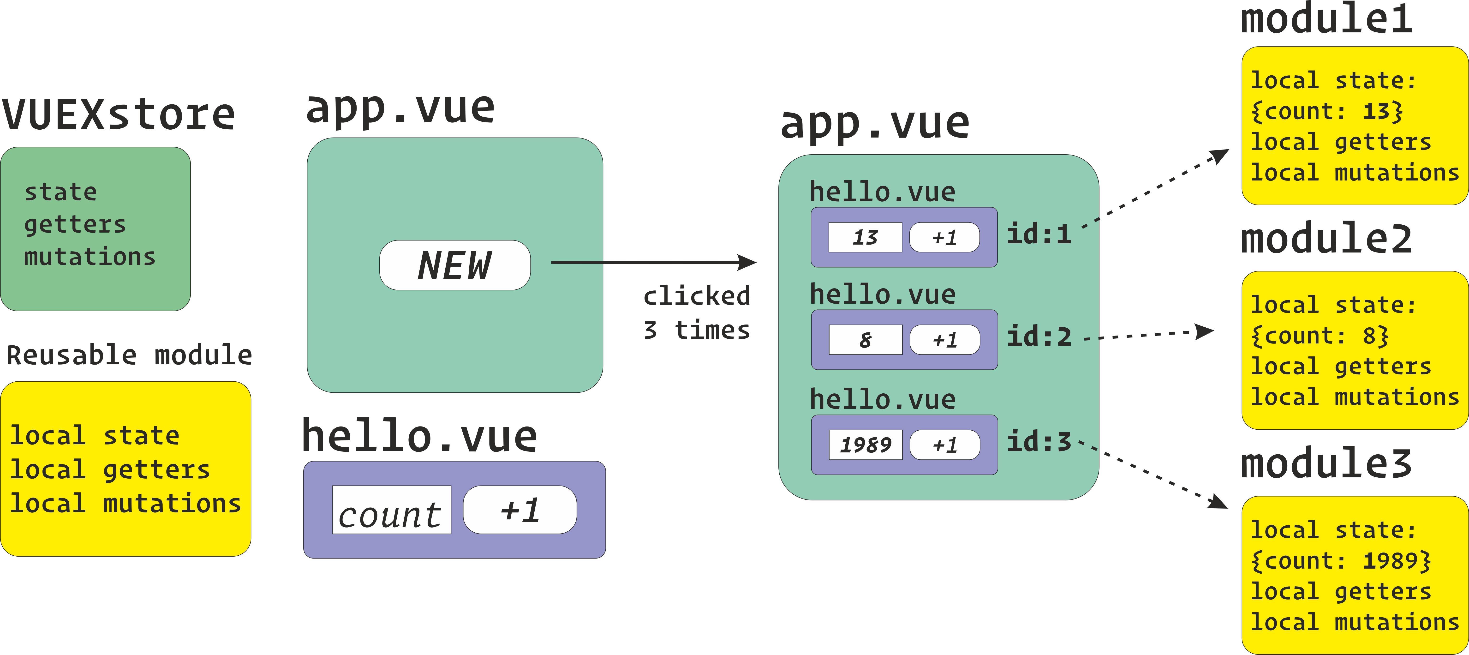 Vue Store. Vue js компоненты. Vuex гайд. Vuex схема.