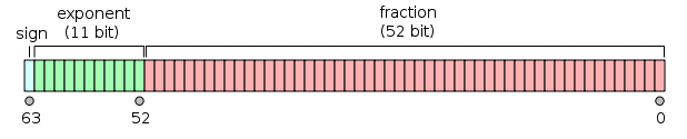 Bit-level representation of a double-precision floating-point value