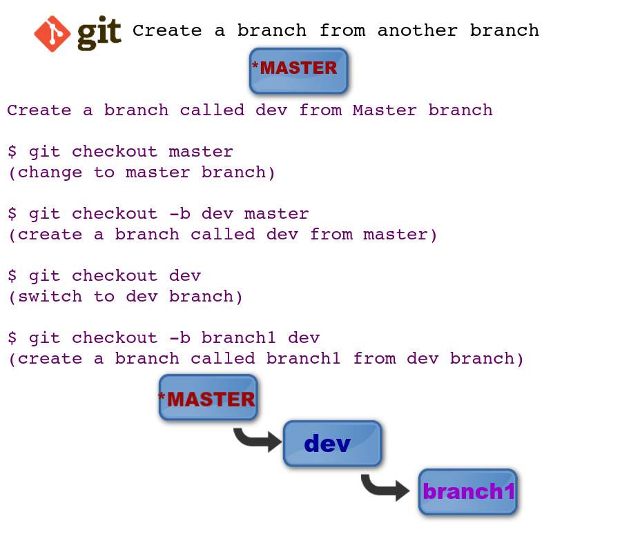 A sample Graphical Illustration Of Creating Branches Under another Branch
