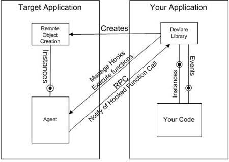 Deviare API Hook Design