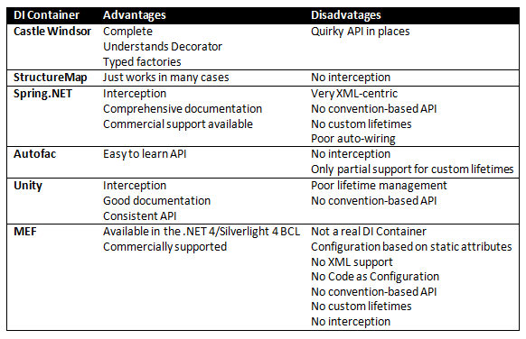 A table explaining difference between several DICs
