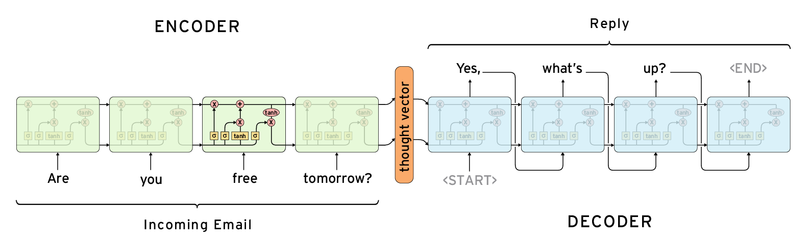 http://suriyadeepan.github.io/img/seq2seq/seq2seq2.png