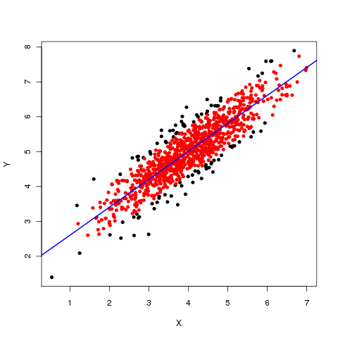 The plot produced from the dummy data showing the selected points with the smallest residuals