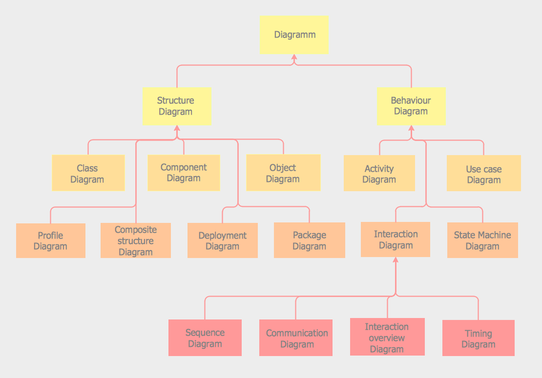 Types of UML diagrams