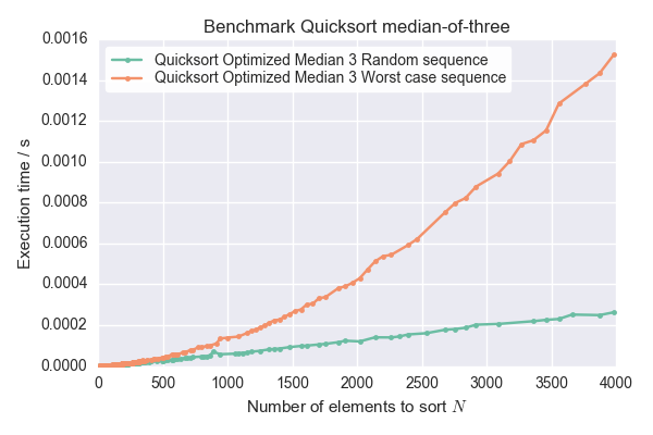 benchmarking quicksort median-of-three with random and worst case